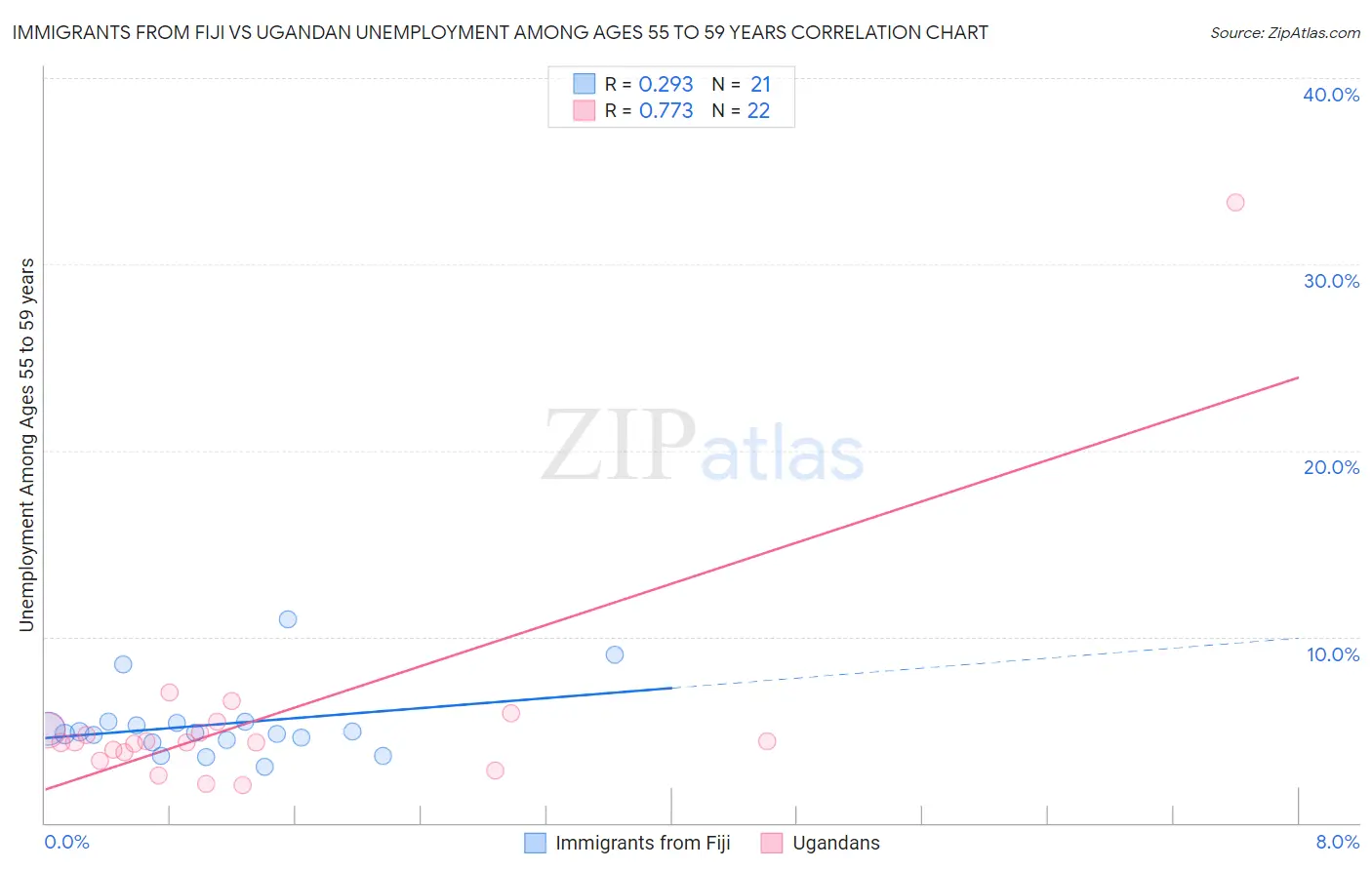 Immigrants from Fiji vs Ugandan Unemployment Among Ages 55 to 59 years