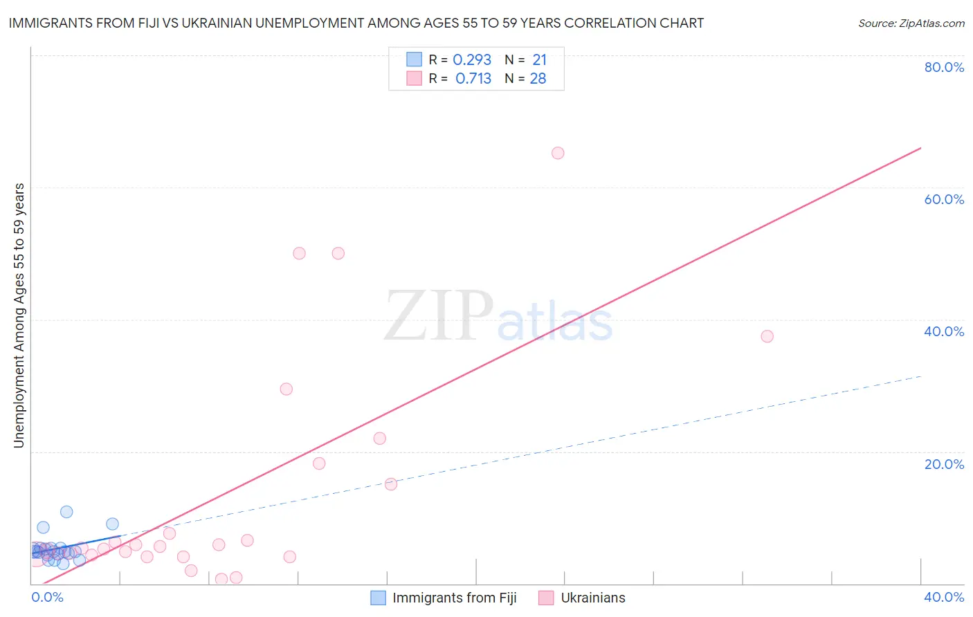 Immigrants from Fiji vs Ukrainian Unemployment Among Ages 55 to 59 years