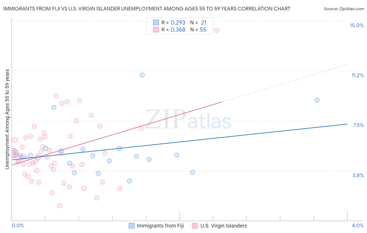 Immigrants from Fiji vs U.S. Virgin Islander Unemployment Among Ages 55 to 59 years