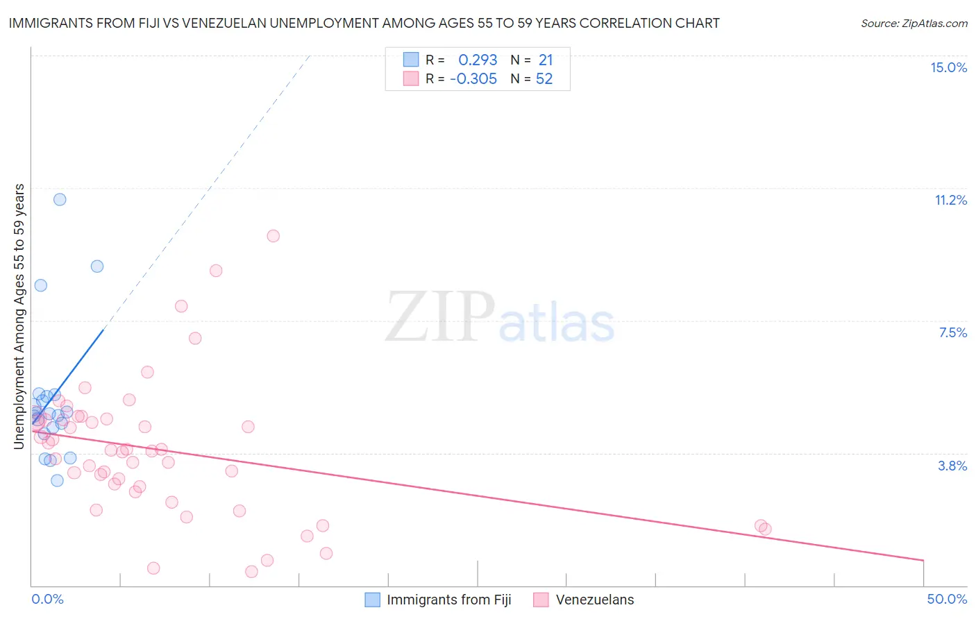 Immigrants from Fiji vs Venezuelan Unemployment Among Ages 55 to 59 years