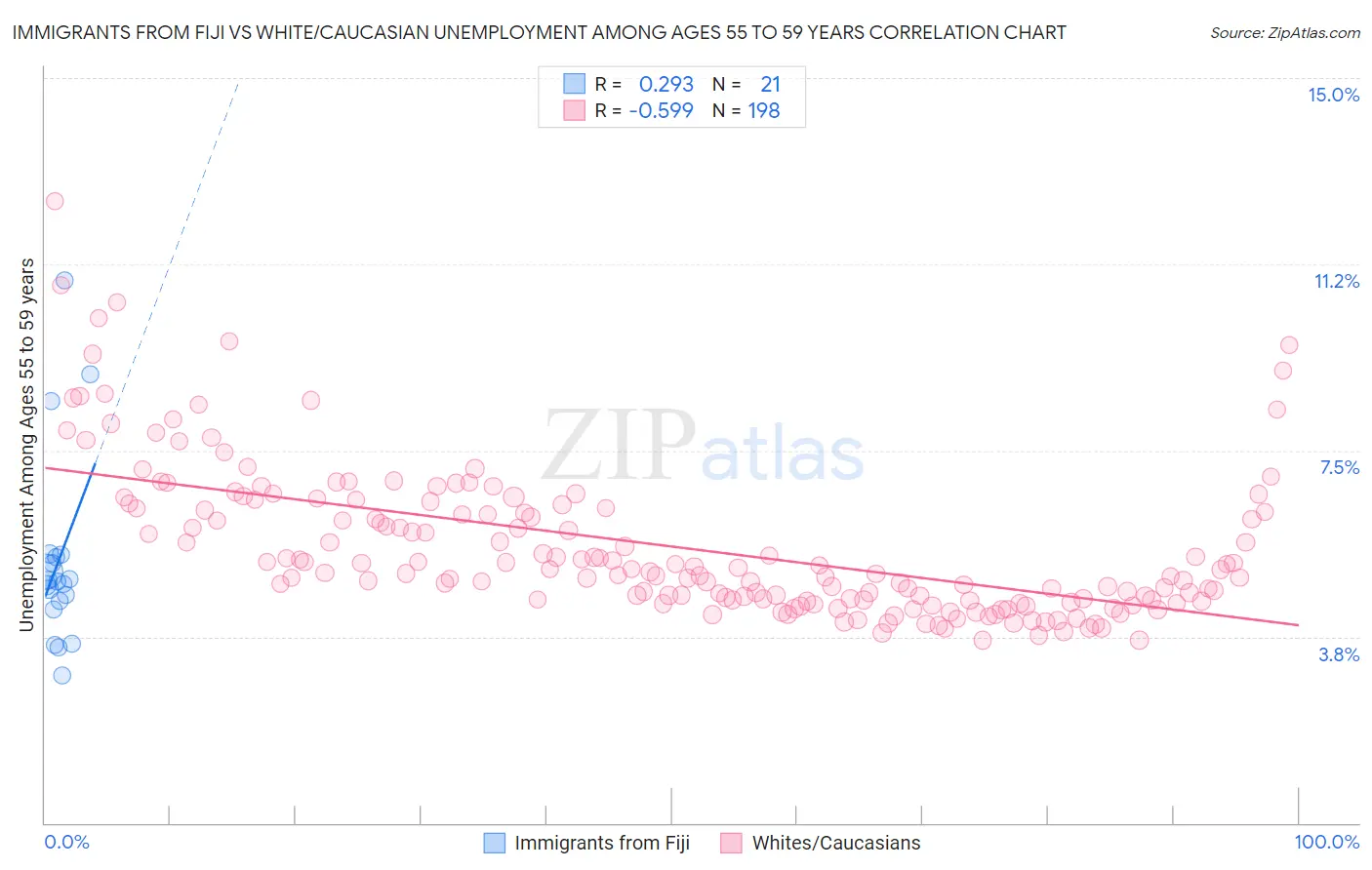 Immigrants from Fiji vs White/Caucasian Unemployment Among Ages 55 to 59 years