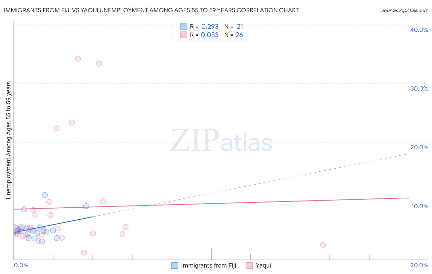 Immigrants from Fiji vs Yaqui Unemployment Among Ages 55 to 59 years