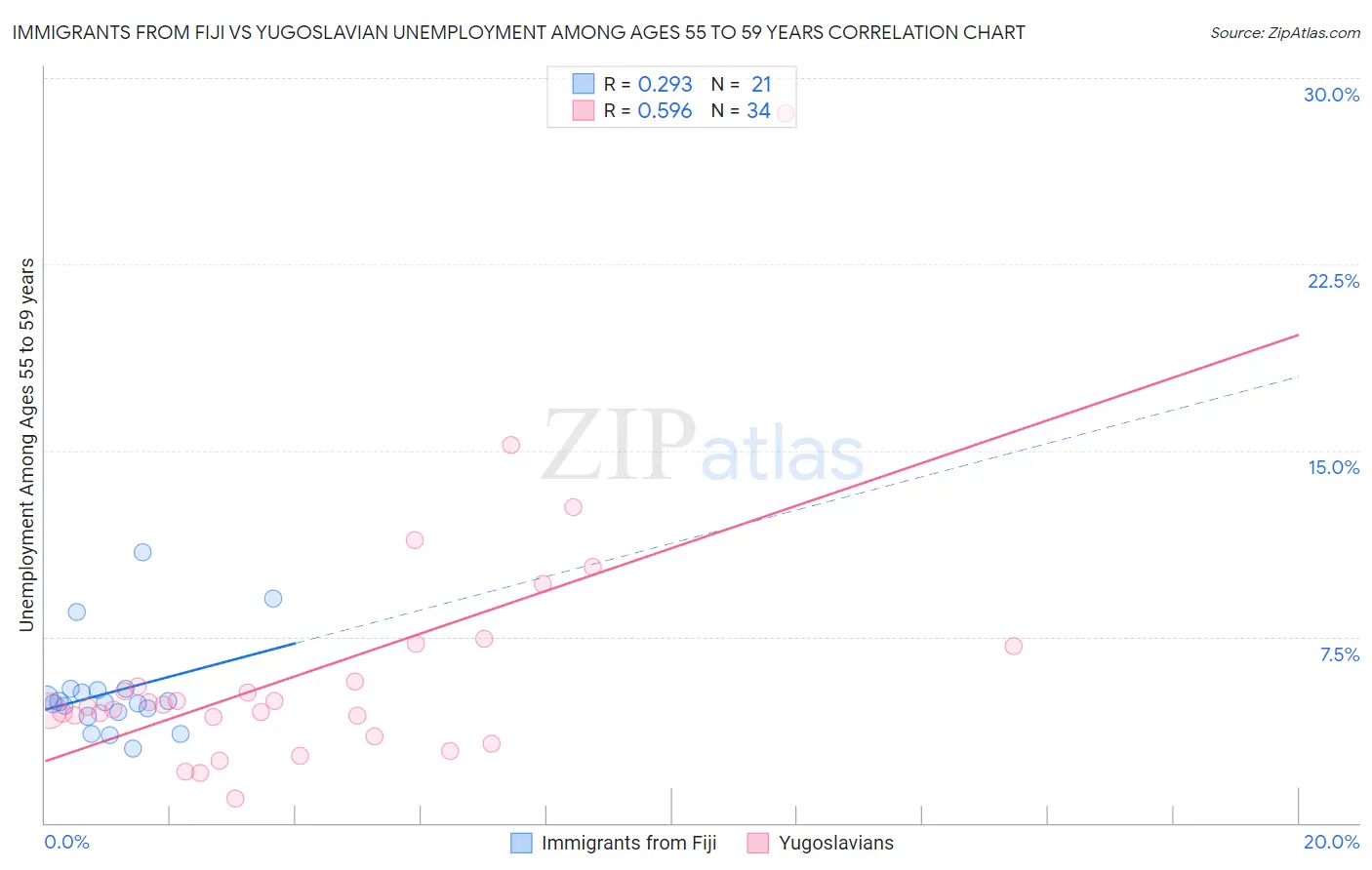 Immigrants from Fiji vs Yugoslavian Unemployment Among Ages 55 to 59 years