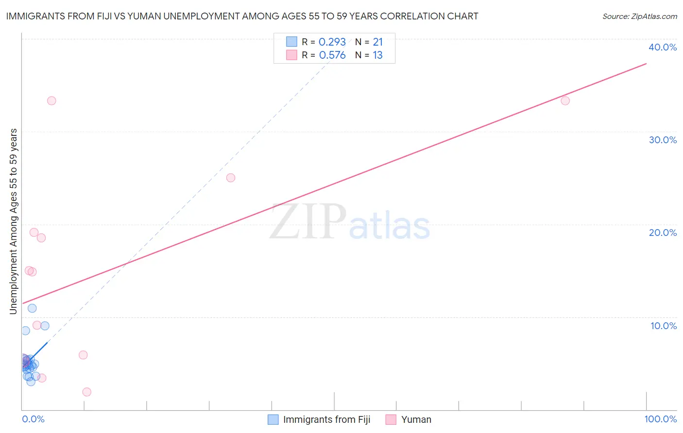 Immigrants from Fiji vs Yuman Unemployment Among Ages 55 to 59 years