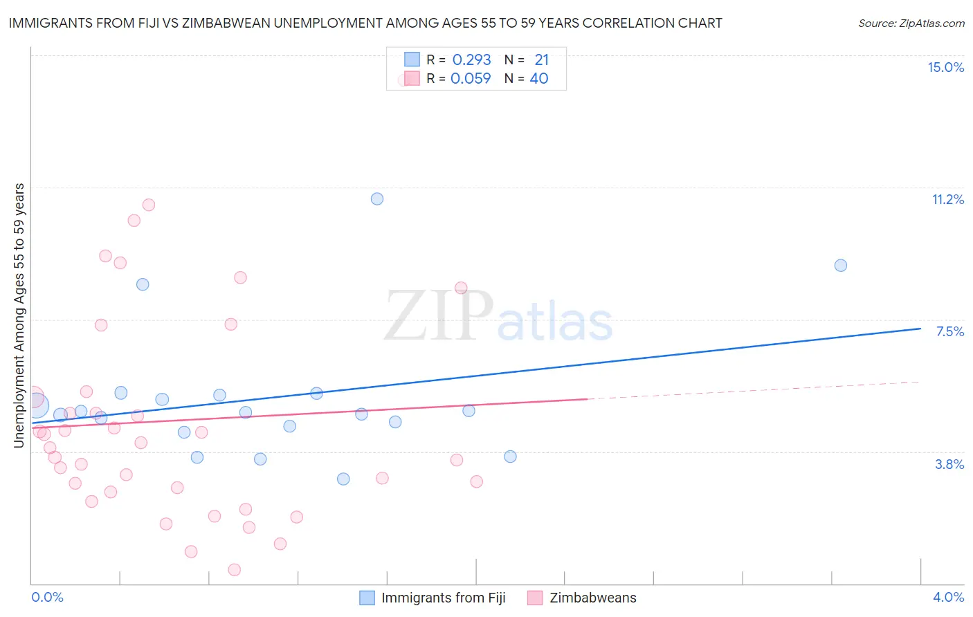Immigrants from Fiji vs Zimbabwean Unemployment Among Ages 55 to 59 years