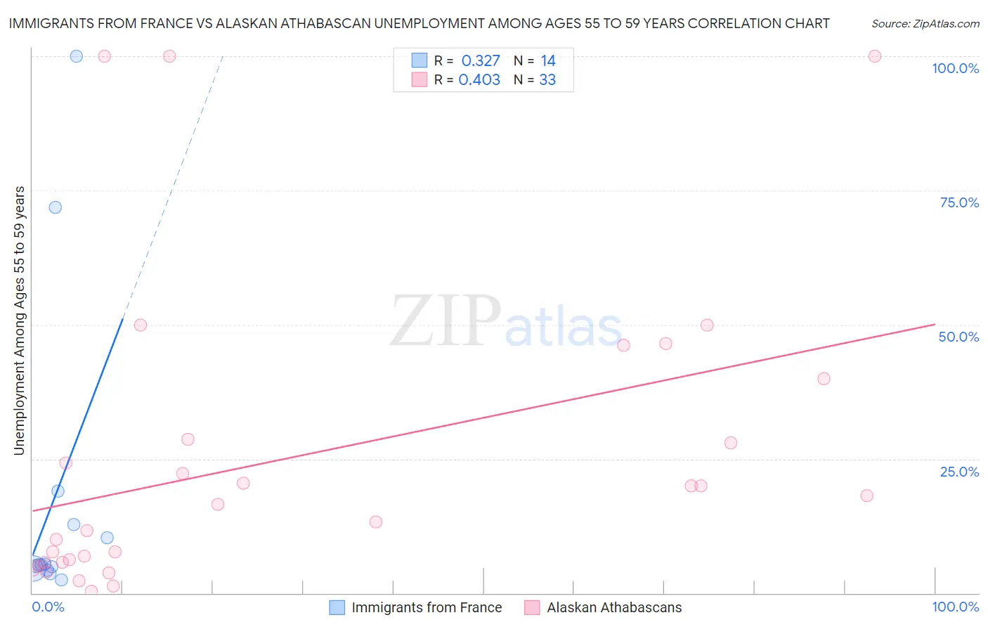 Immigrants from France vs Alaskan Athabascan Unemployment Among Ages 55 to 59 years