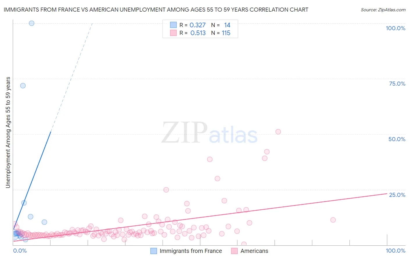 Immigrants from France vs American Unemployment Among Ages 55 to 59 years