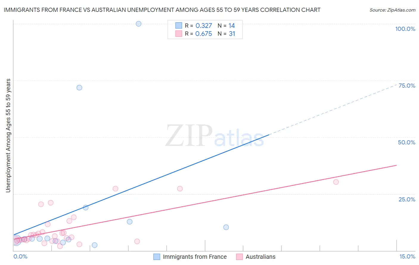 Immigrants from France vs Australian Unemployment Among Ages 55 to 59 years