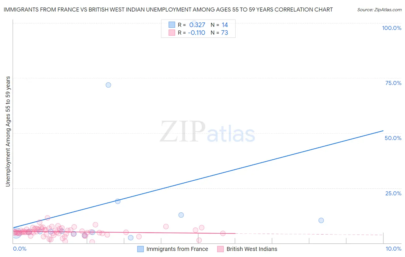 Immigrants from France vs British West Indian Unemployment Among Ages 55 to 59 years