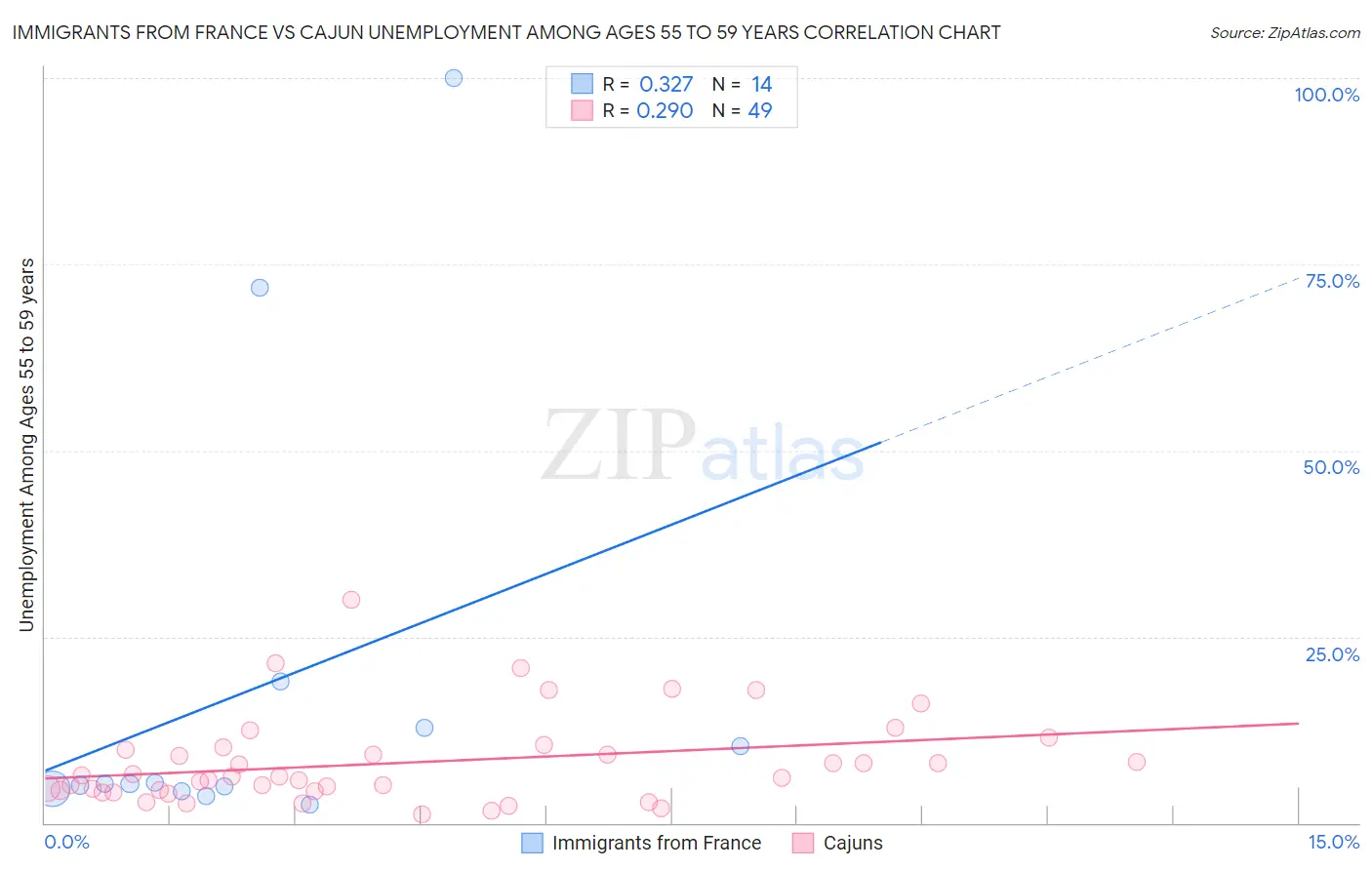 Immigrants from France vs Cajun Unemployment Among Ages 55 to 59 years