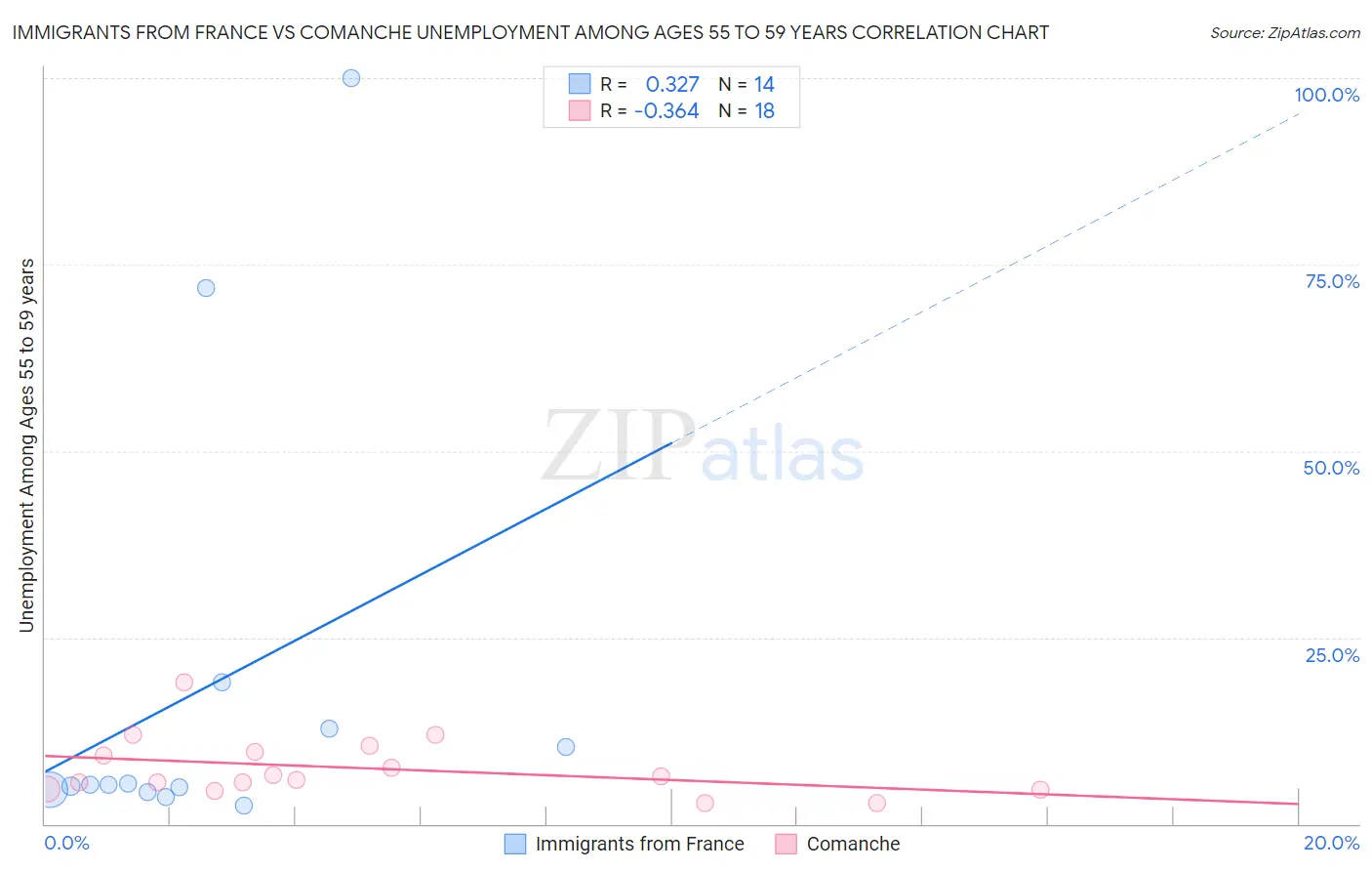 Immigrants from France vs Comanche Unemployment Among Ages 55 to 59 years