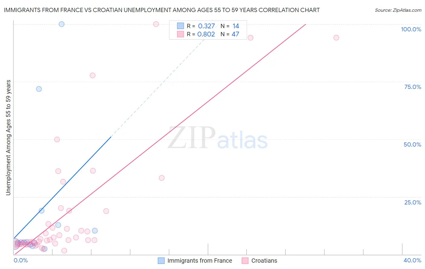 Immigrants from France vs Croatian Unemployment Among Ages 55 to 59 years
