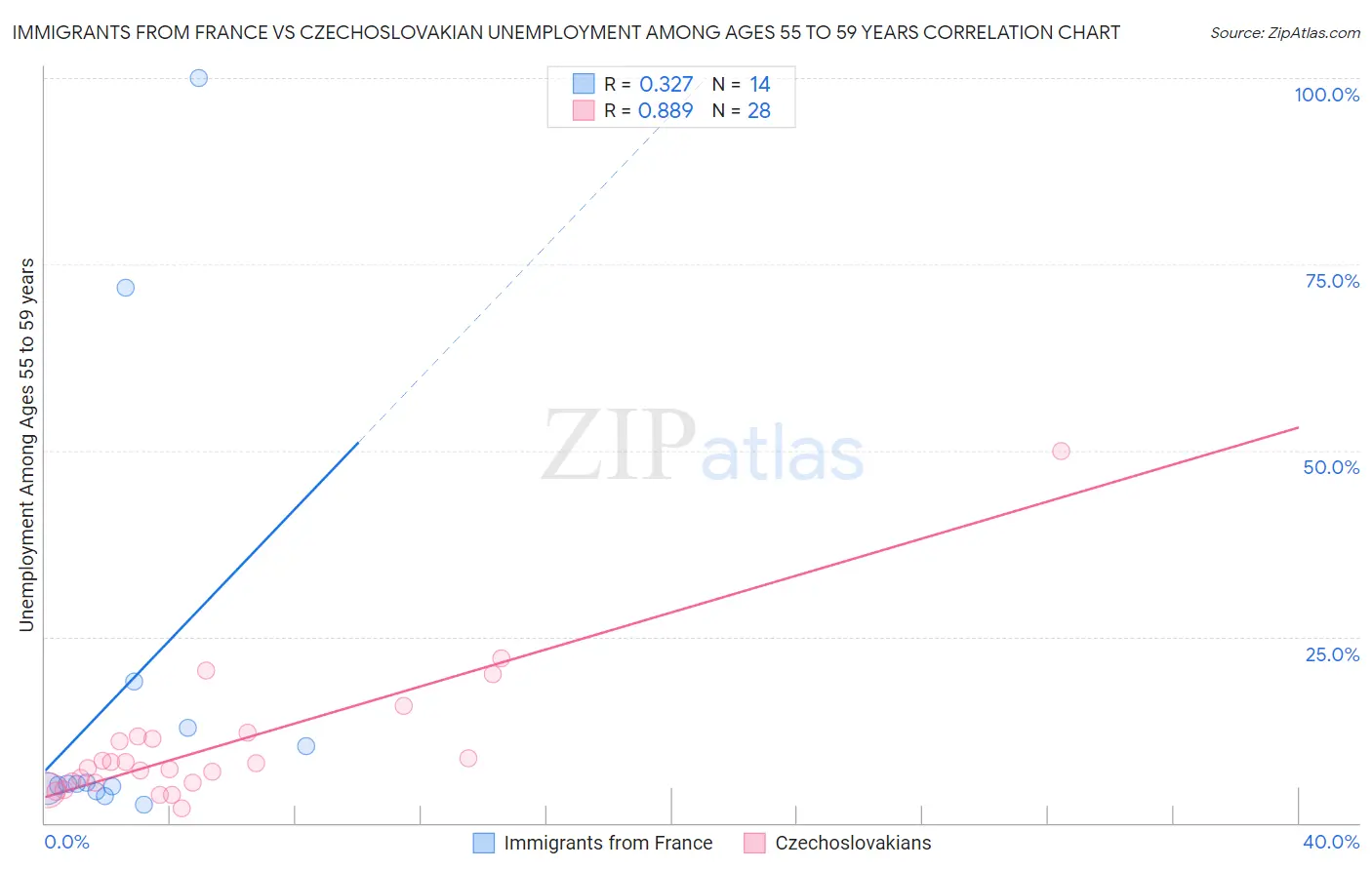 Immigrants from France vs Czechoslovakian Unemployment Among Ages 55 to 59 years