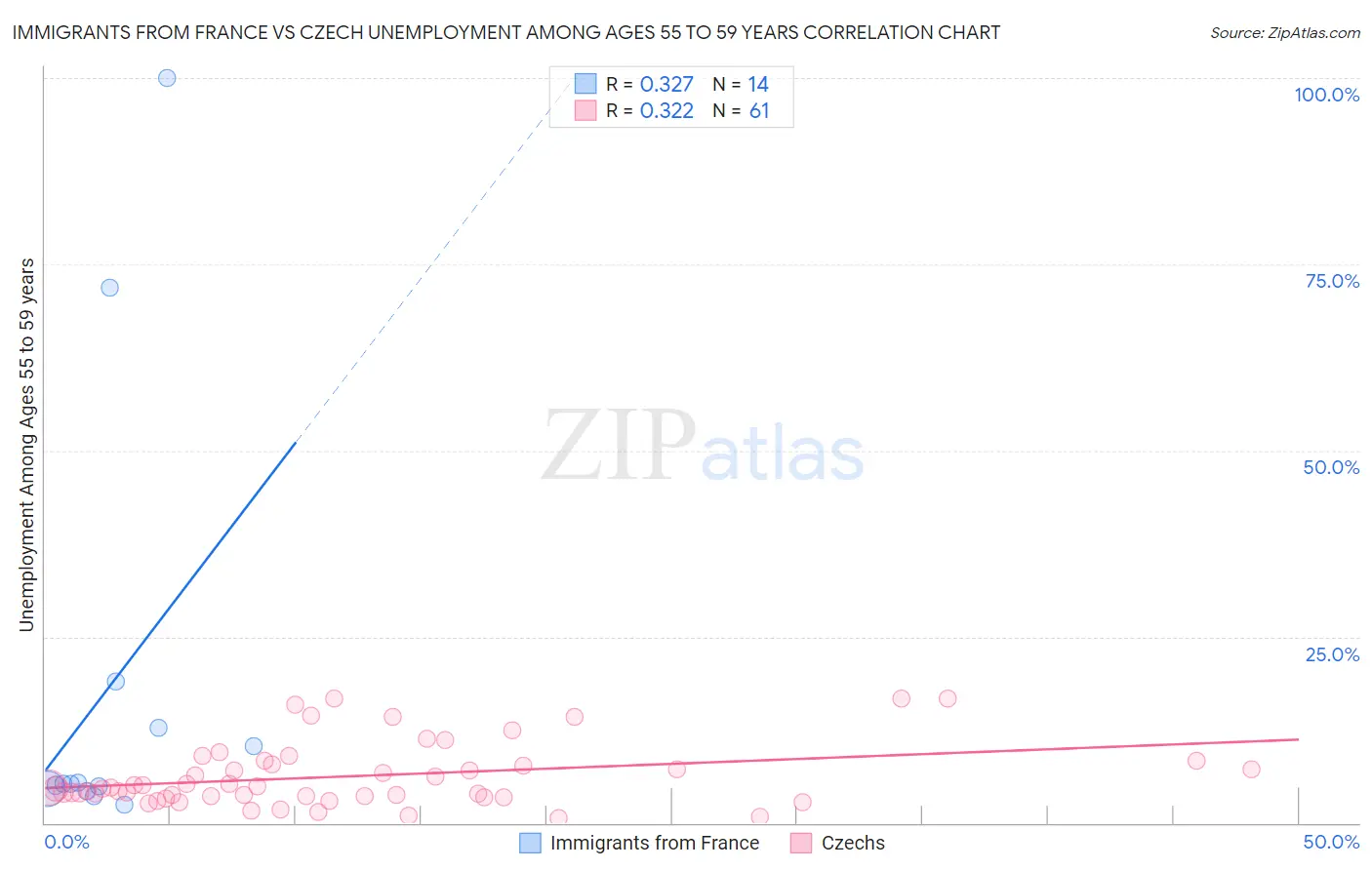 Immigrants from France vs Czech Unemployment Among Ages 55 to 59 years