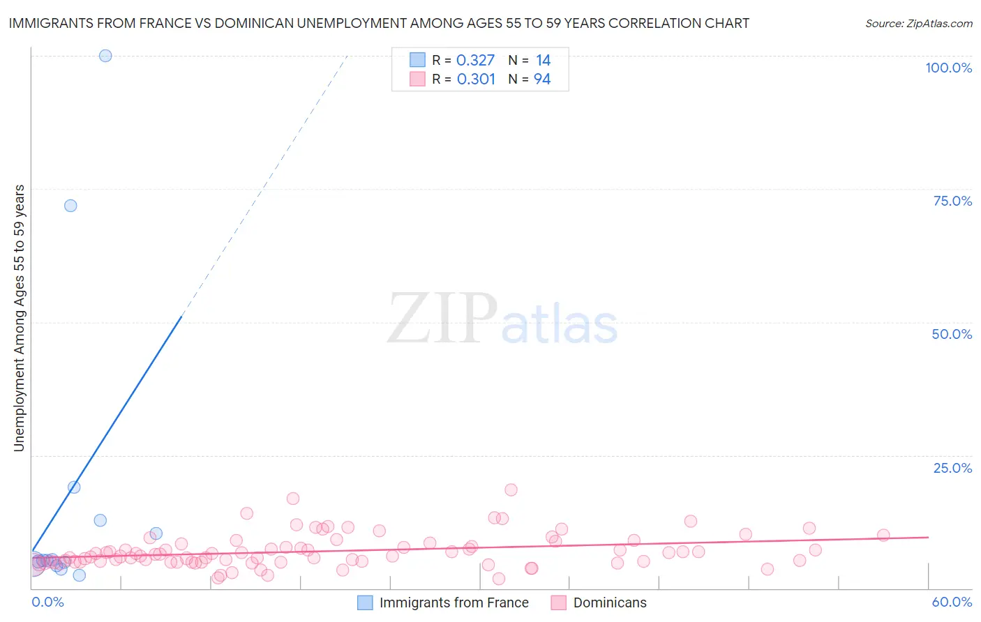 Immigrants from France vs Dominican Unemployment Among Ages 55 to 59 years