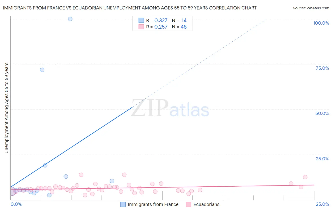 Immigrants from France vs Ecuadorian Unemployment Among Ages 55 to 59 years