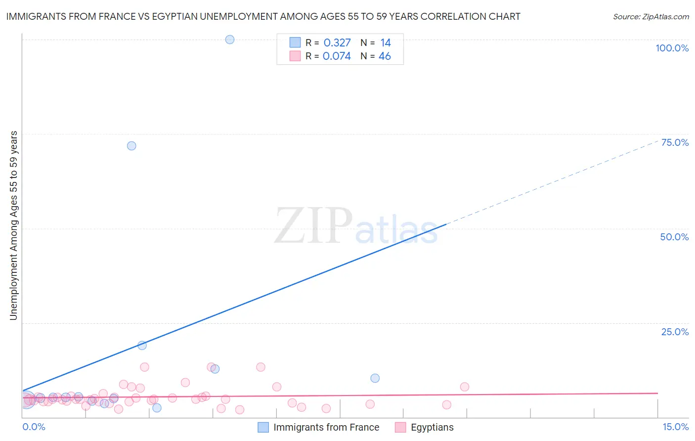 Immigrants from France vs Egyptian Unemployment Among Ages 55 to 59 years