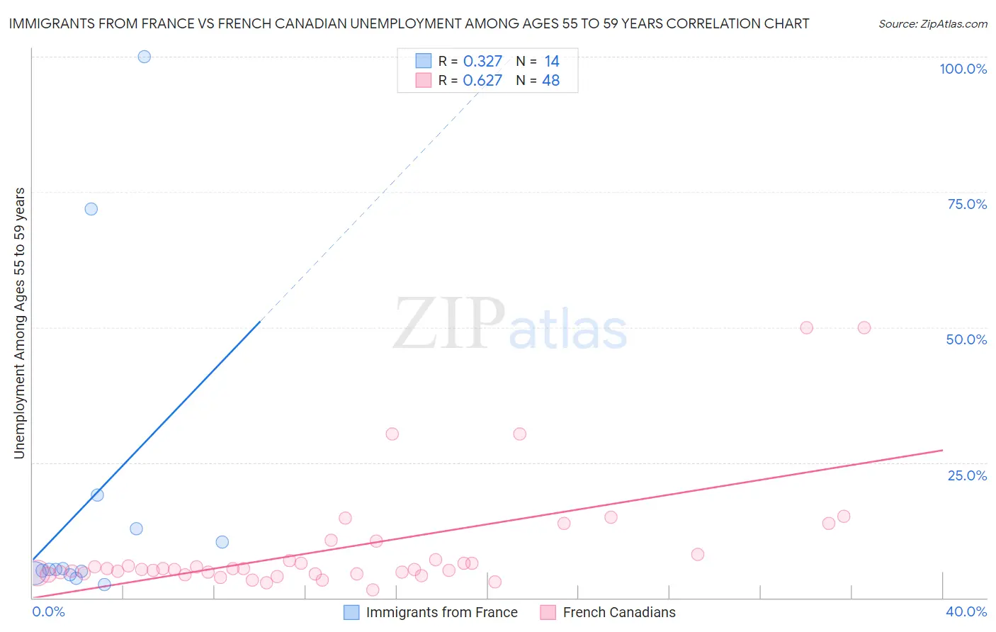 Immigrants from France vs French Canadian Unemployment Among Ages 55 to 59 years