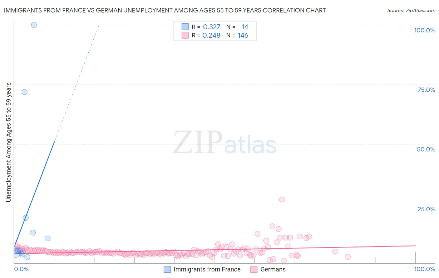Immigrants from France vs German Unemployment Among Ages 55 to 59 years