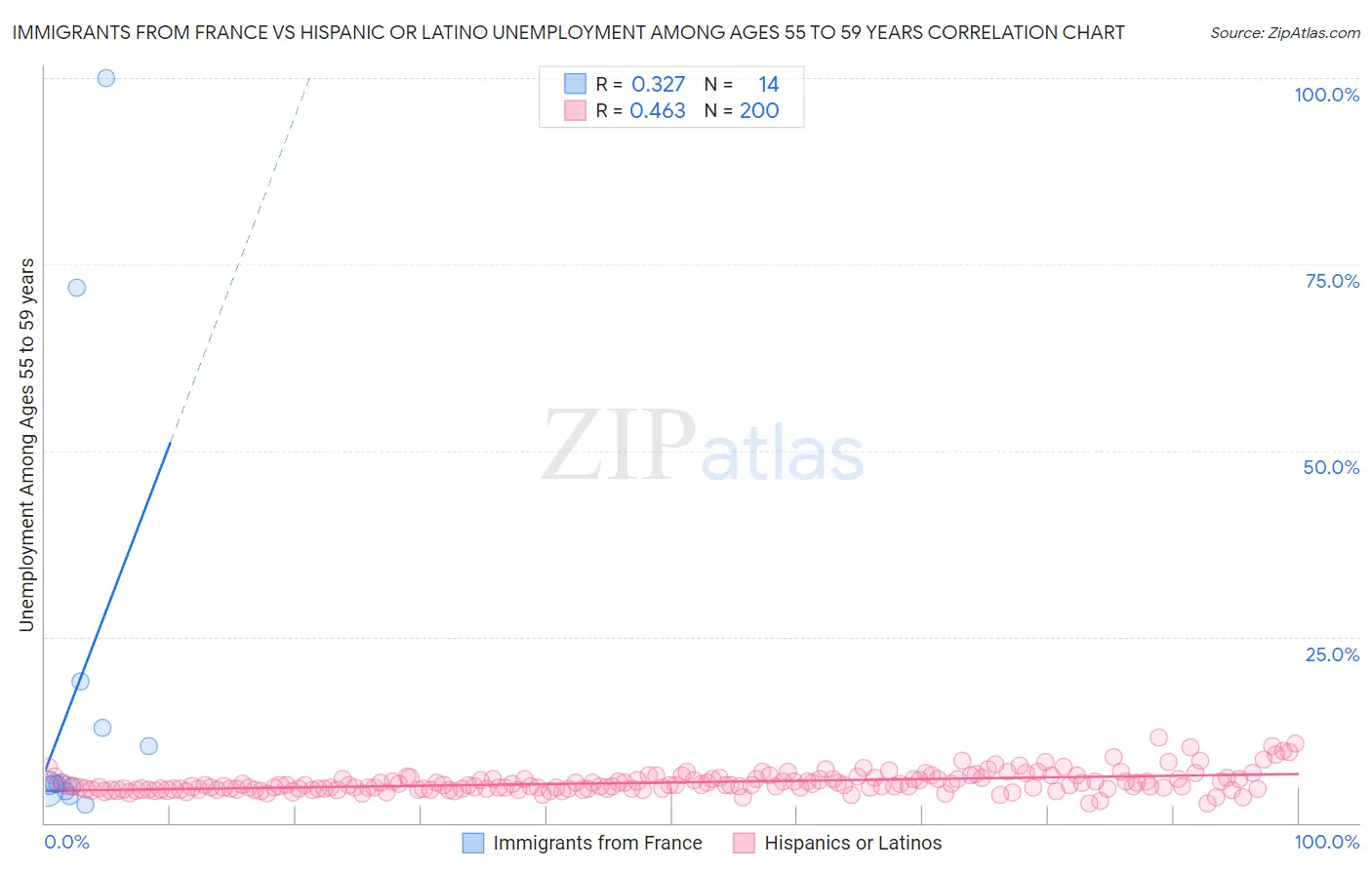 Immigrants from France vs Hispanic or Latino Unemployment Among Ages 55 to 59 years