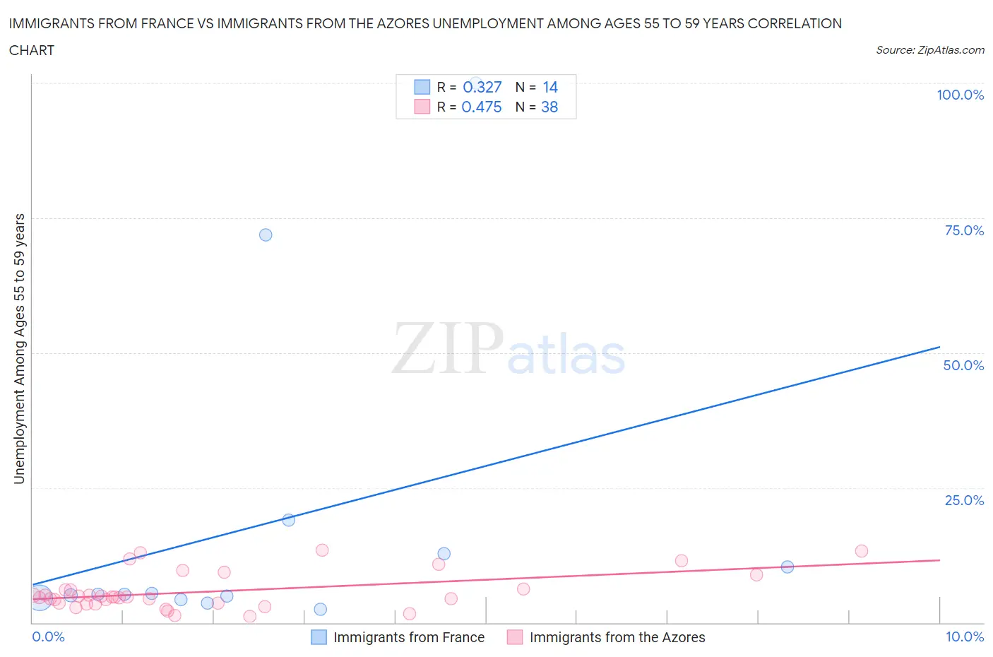 Immigrants from France vs Immigrants from the Azores Unemployment Among Ages 55 to 59 years
