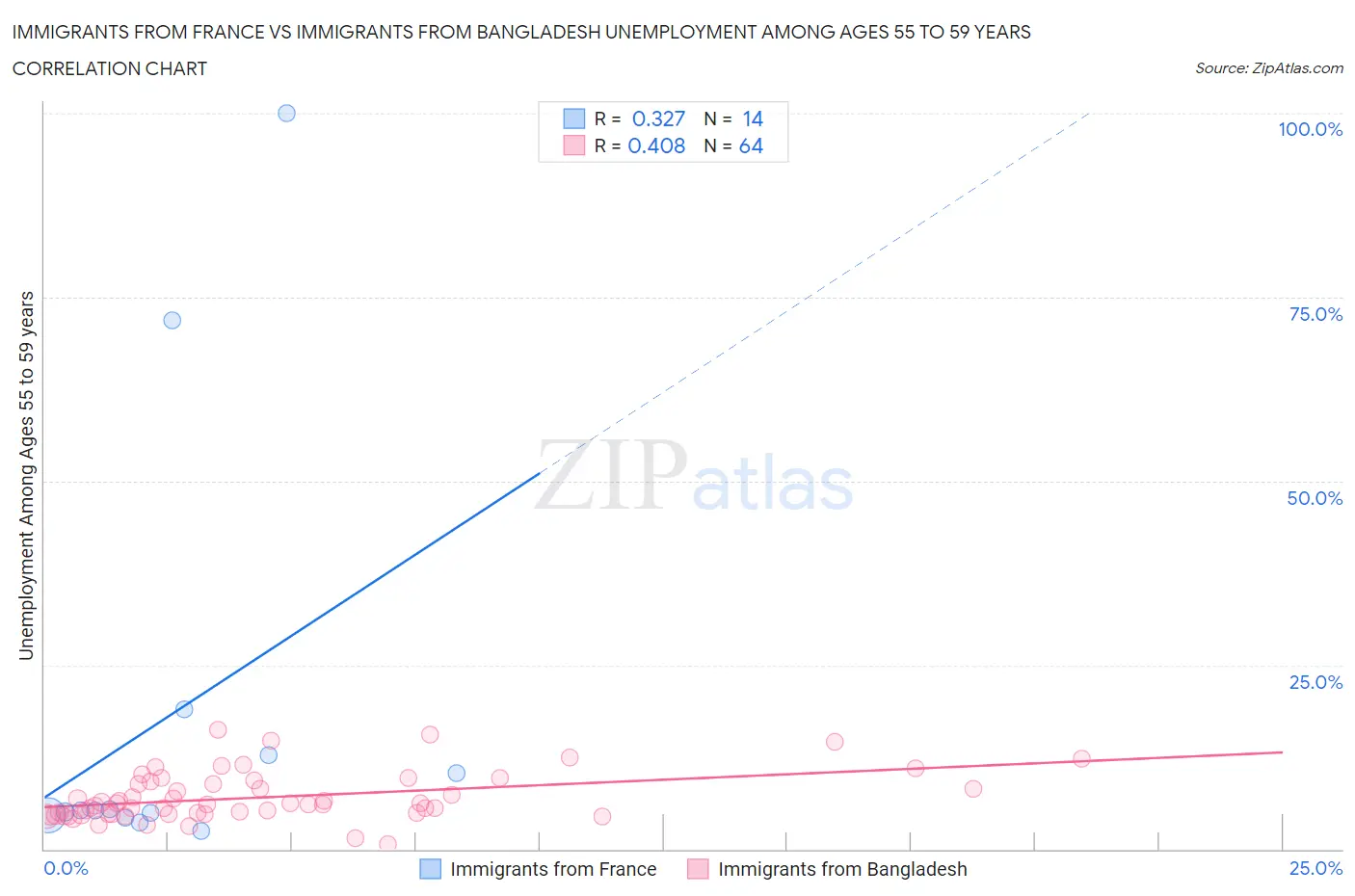 Immigrants from France vs Immigrants from Bangladesh Unemployment Among Ages 55 to 59 years