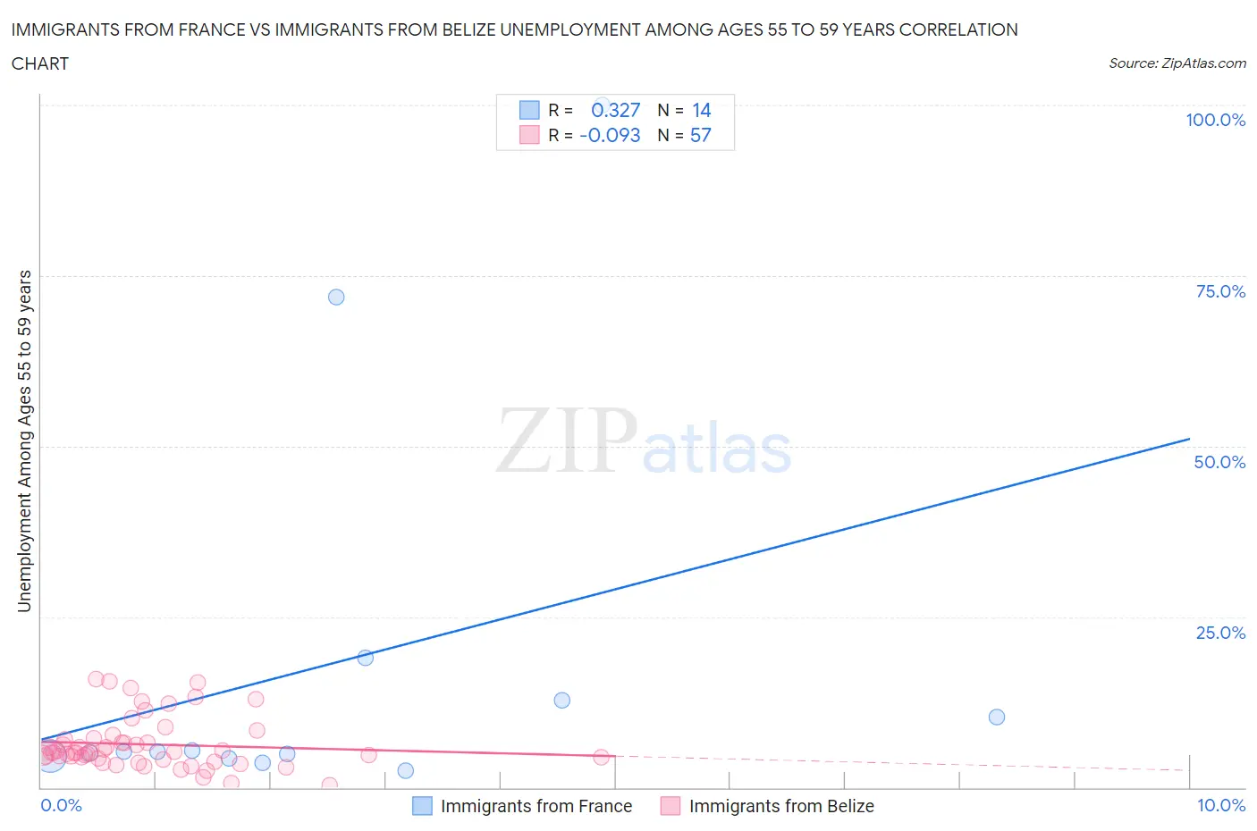 Immigrants from France vs Immigrants from Belize Unemployment Among Ages 55 to 59 years