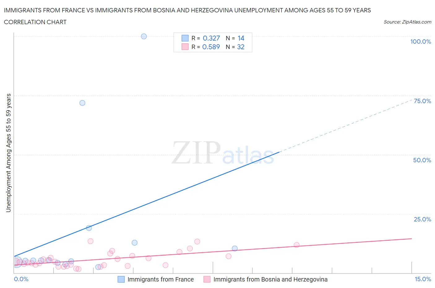 Immigrants from France vs Immigrants from Bosnia and Herzegovina Unemployment Among Ages 55 to 59 years