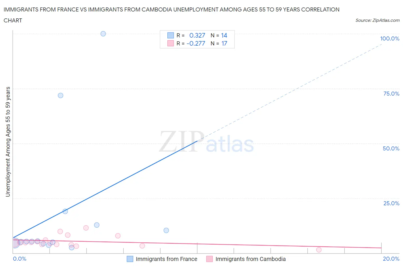 Immigrants from France vs Immigrants from Cambodia Unemployment Among Ages 55 to 59 years