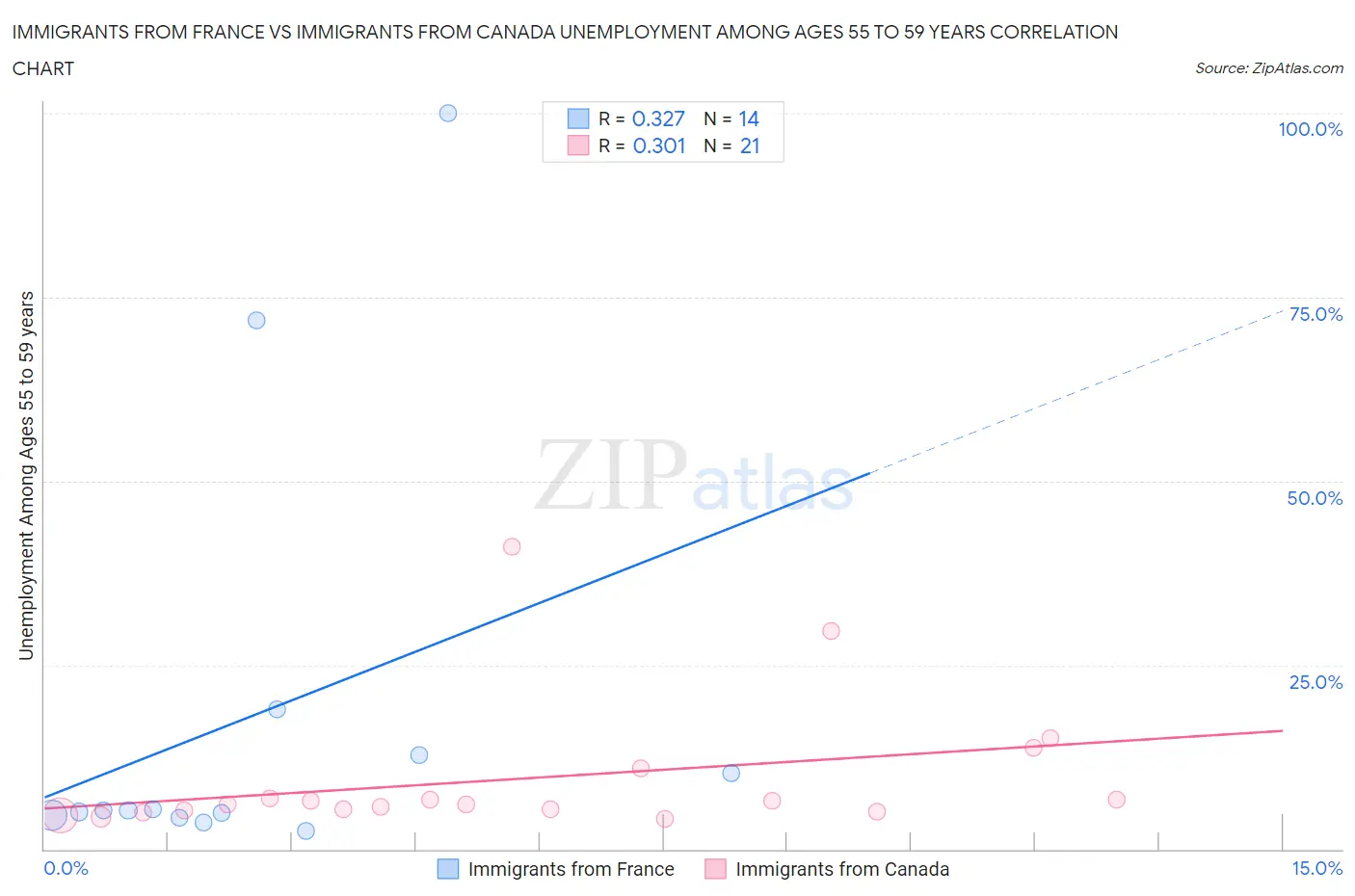 Immigrants from France vs Immigrants from Canada Unemployment Among Ages 55 to 59 years