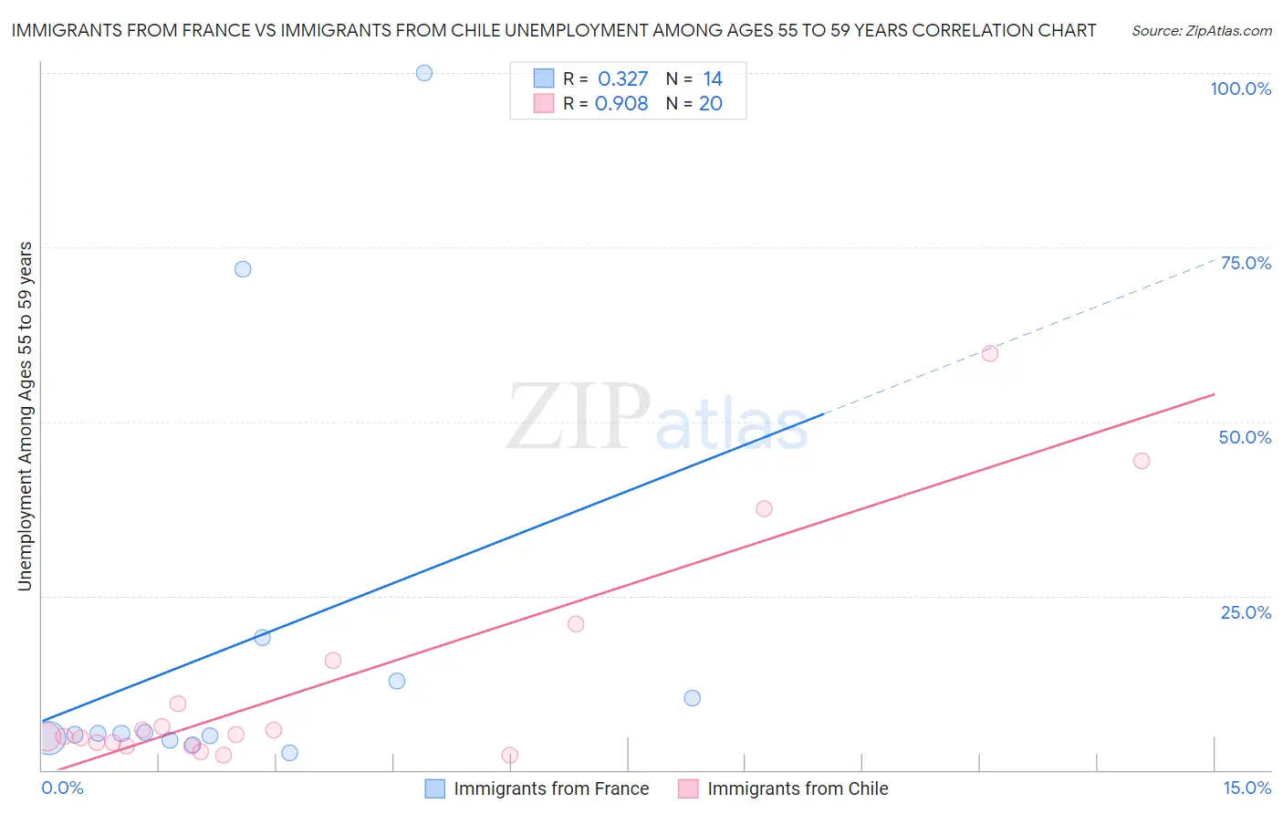Immigrants from France vs Immigrants from Chile Unemployment Among Ages 55 to 59 years