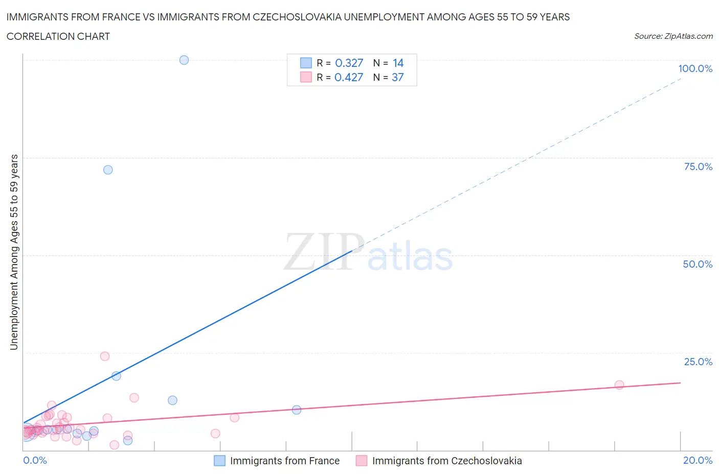 Immigrants from France vs Immigrants from Czechoslovakia Unemployment Among Ages 55 to 59 years