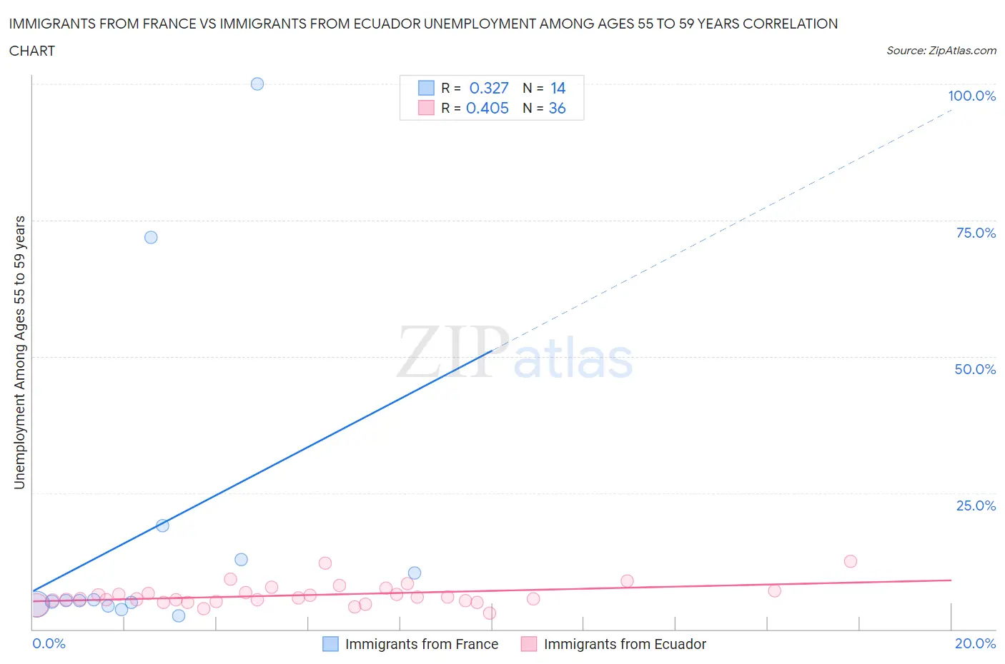 Immigrants from France vs Immigrants from Ecuador Unemployment Among Ages 55 to 59 years