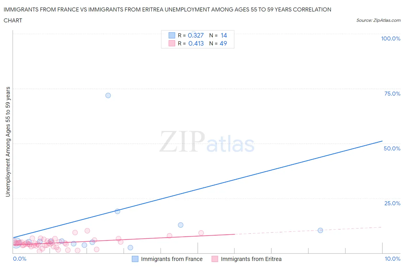 Immigrants from France vs Immigrants from Eritrea Unemployment Among Ages 55 to 59 years