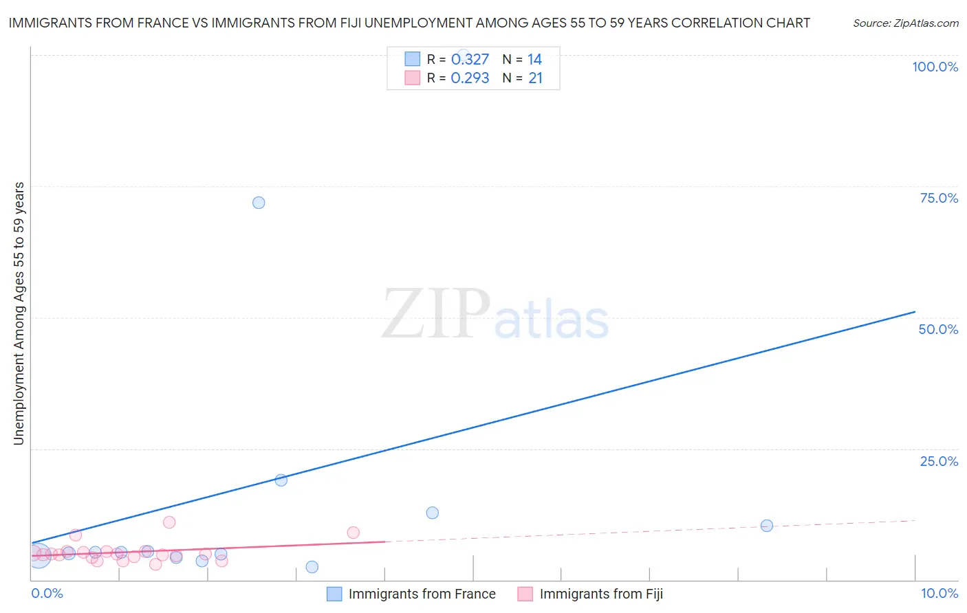 Immigrants from France vs Immigrants from Fiji Unemployment Among Ages 55 to 59 years