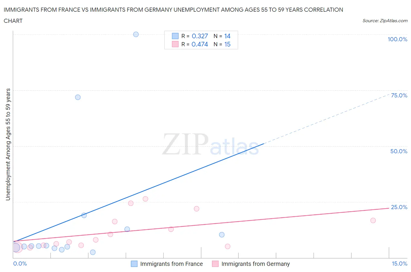 Immigrants from France vs Immigrants from Germany Unemployment Among Ages 55 to 59 years