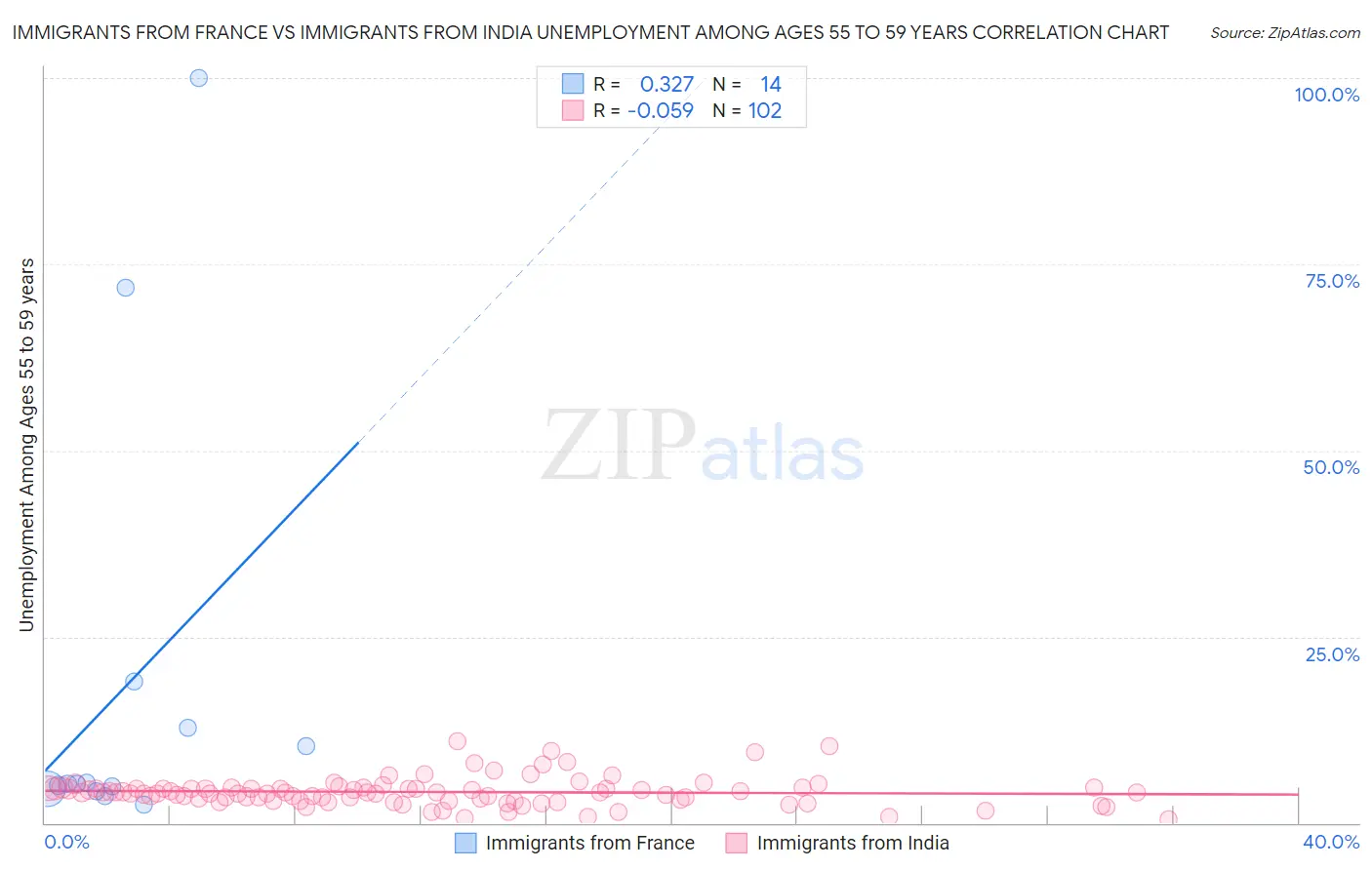 Immigrants from France vs Immigrants from India Unemployment Among Ages 55 to 59 years