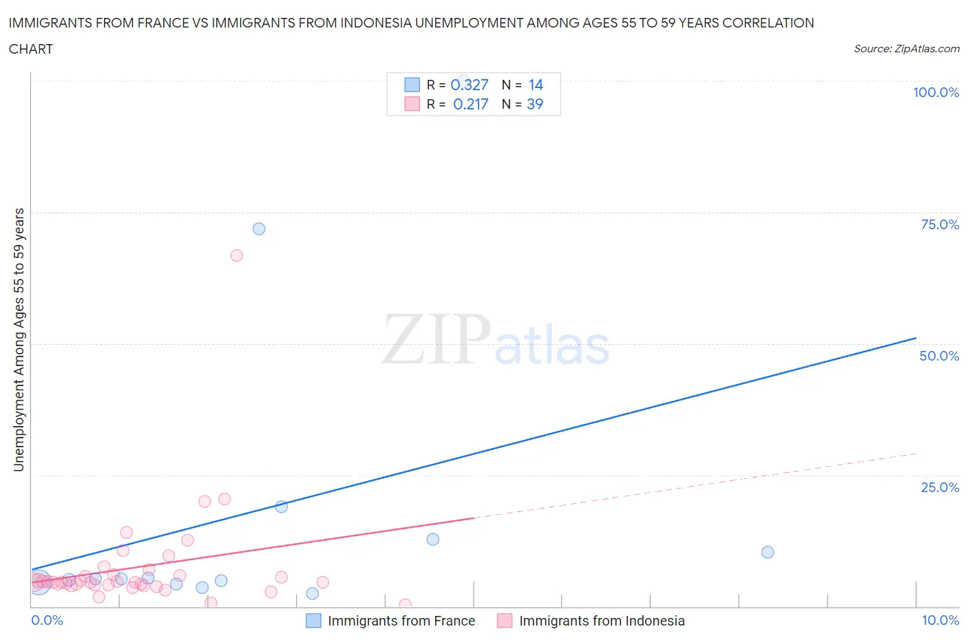Immigrants from France vs Immigrants from Indonesia Unemployment Among Ages 55 to 59 years