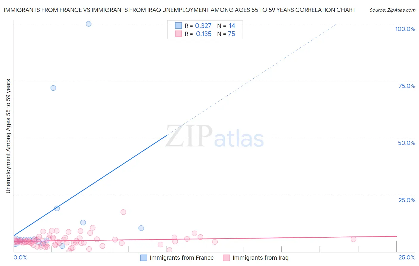 Immigrants from France vs Immigrants from Iraq Unemployment Among Ages 55 to 59 years