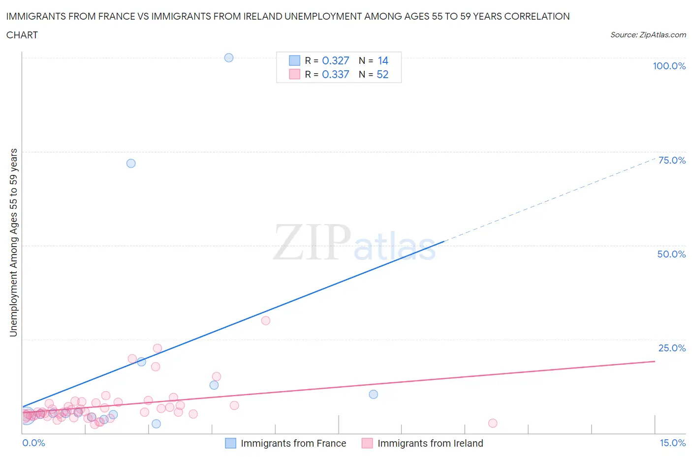 Immigrants from France vs Immigrants from Ireland Unemployment Among Ages 55 to 59 years