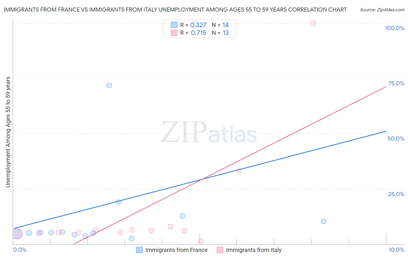 Immigrants from France vs Immigrants from Italy Unemployment Among Ages 55 to 59 years