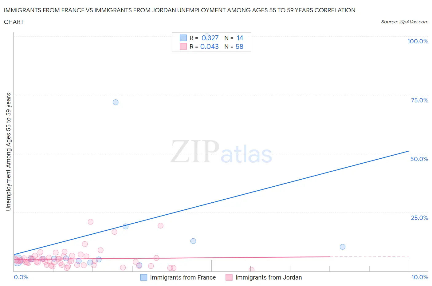 Immigrants from France vs Immigrants from Jordan Unemployment Among Ages 55 to 59 years