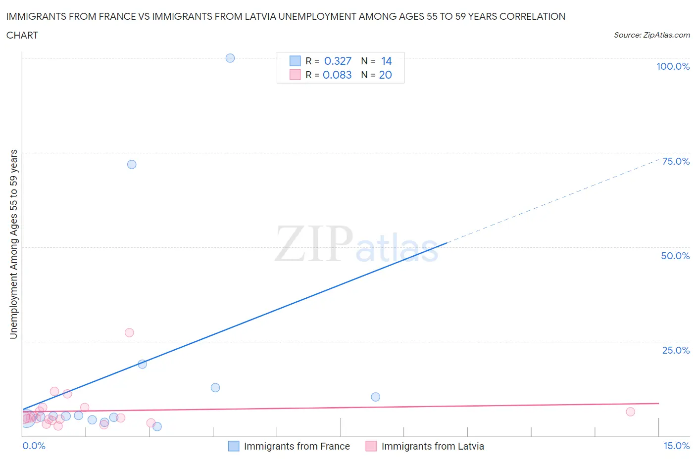 Immigrants from France vs Immigrants from Latvia Unemployment Among Ages 55 to 59 years