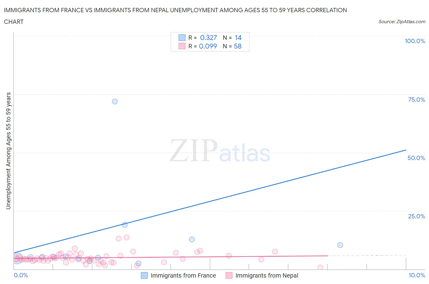 Immigrants from France vs Immigrants from Nepal Unemployment Among Ages 55 to 59 years