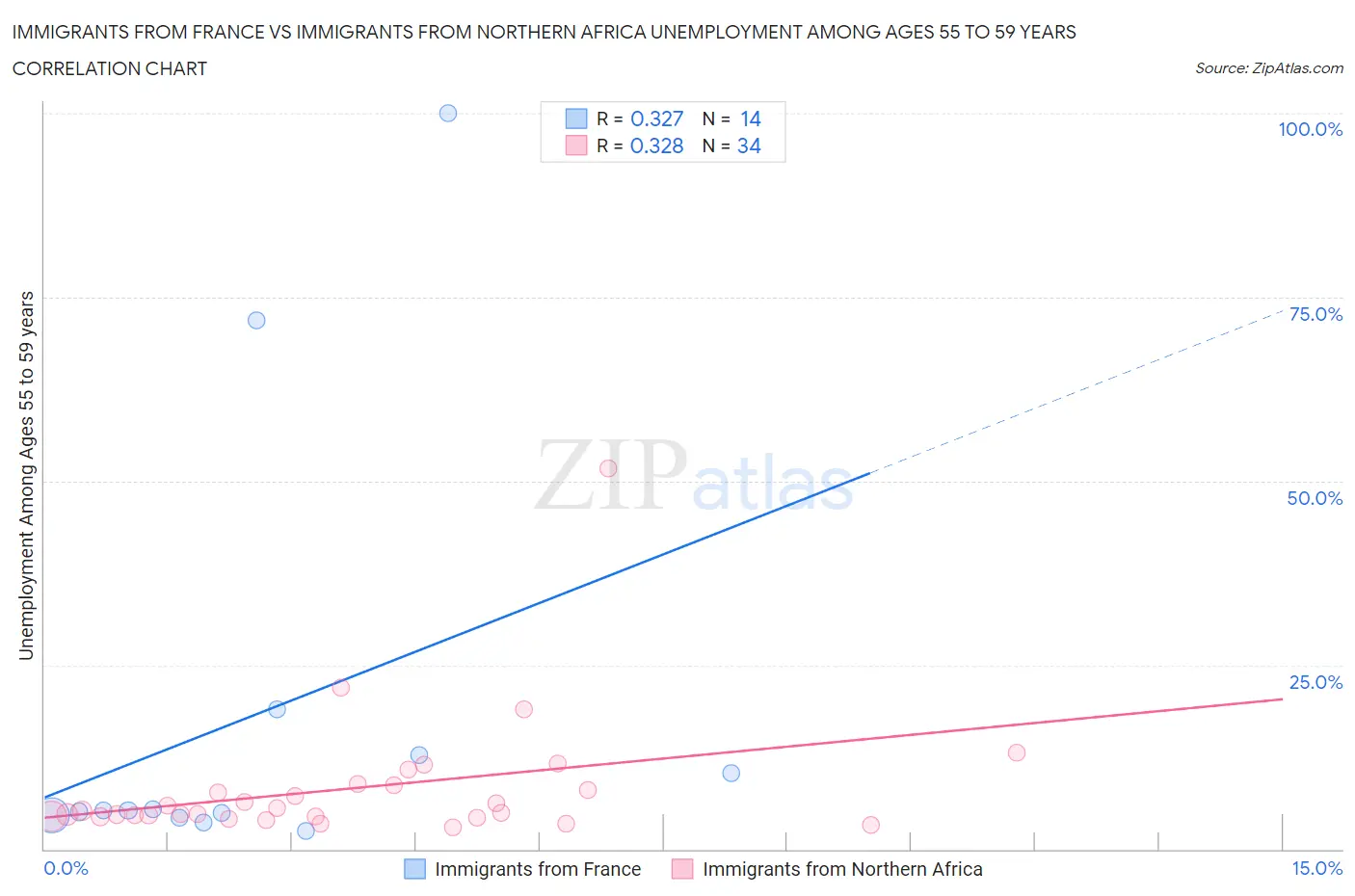 Immigrants from France vs Immigrants from Northern Africa Unemployment Among Ages 55 to 59 years