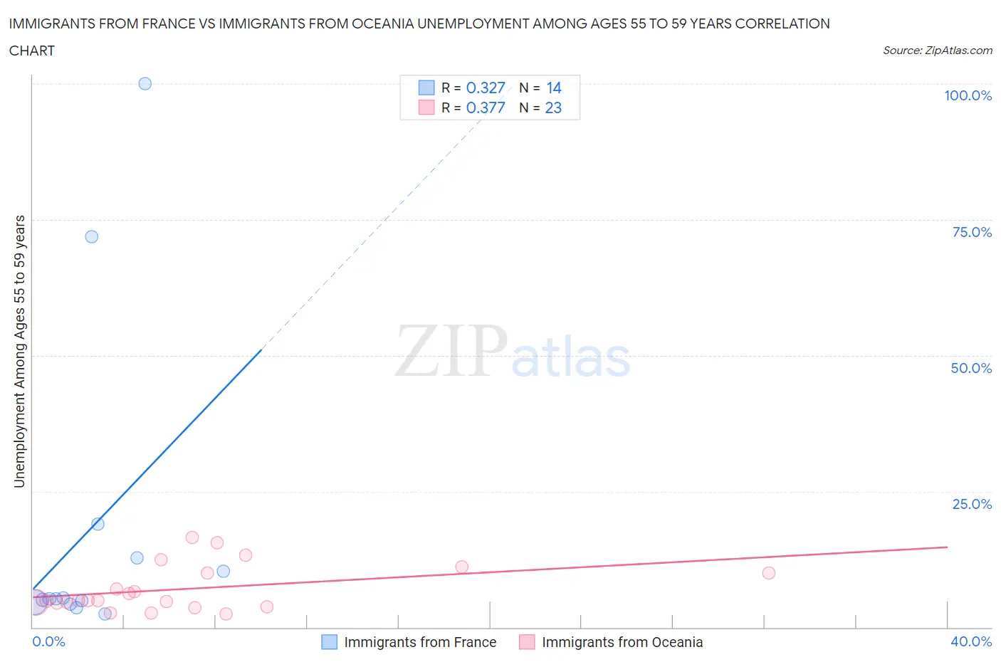 Immigrants from France vs Immigrants from Oceania Unemployment Among Ages 55 to 59 years