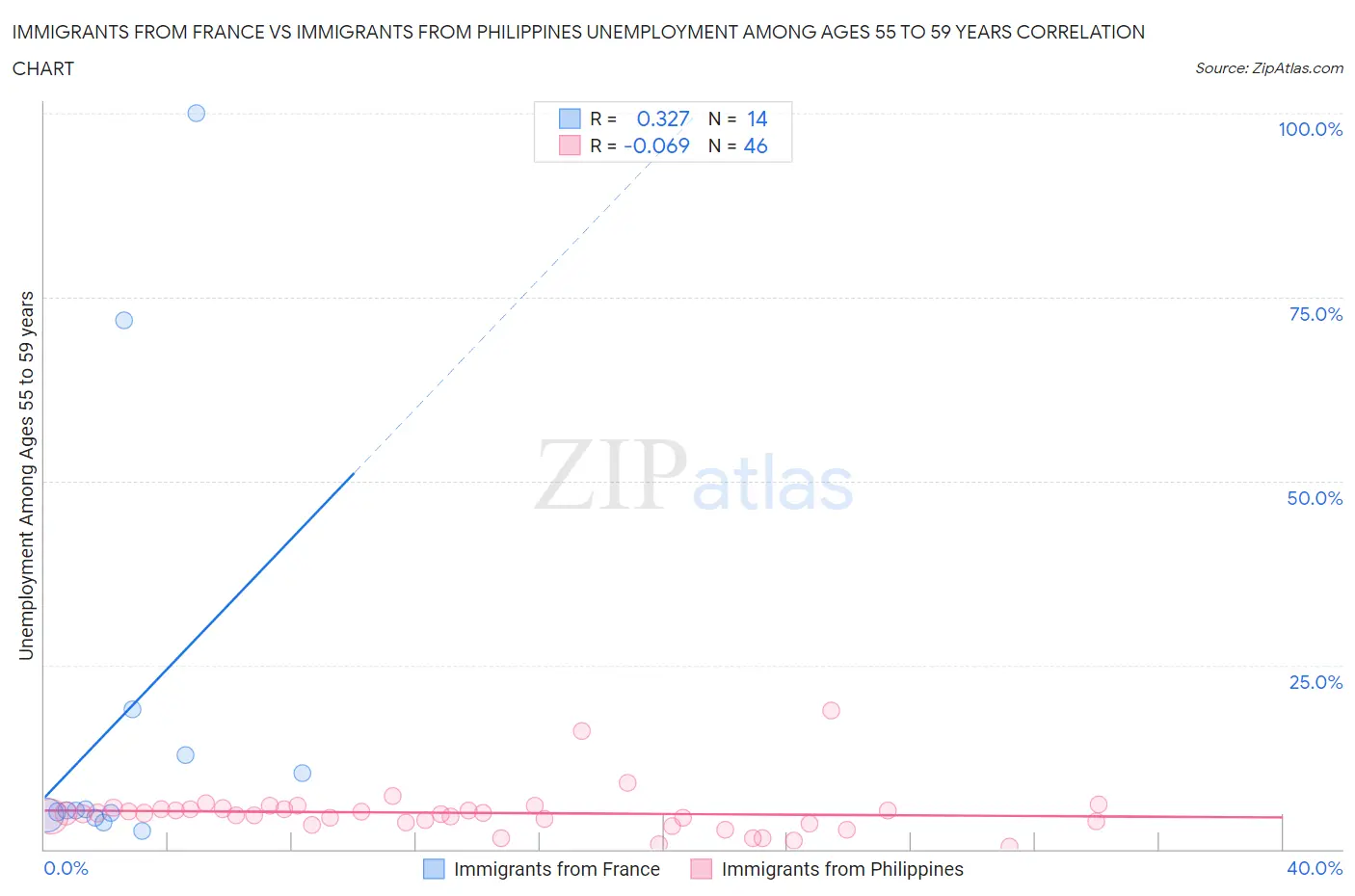 Immigrants from France vs Immigrants from Philippines Unemployment Among Ages 55 to 59 years