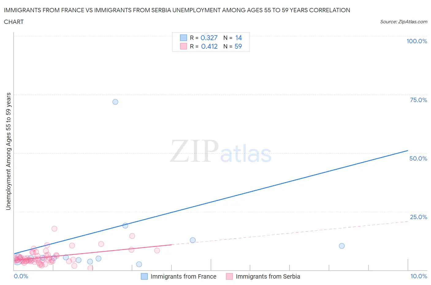 Immigrants from France vs Immigrants from Serbia Unemployment Among Ages 55 to 59 years