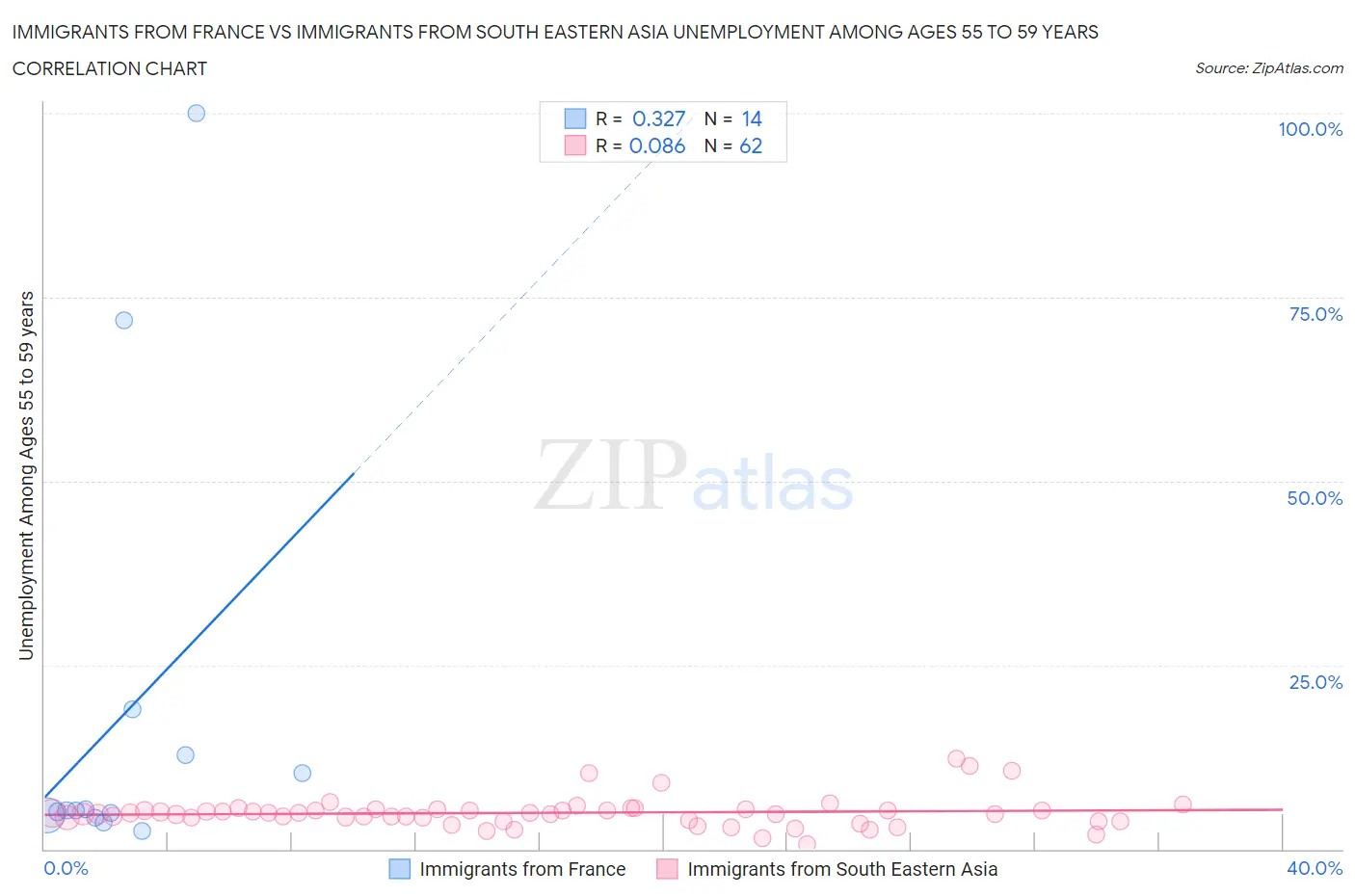 Immigrants from France vs Immigrants from South Eastern Asia Unemployment Among Ages 55 to 59 years