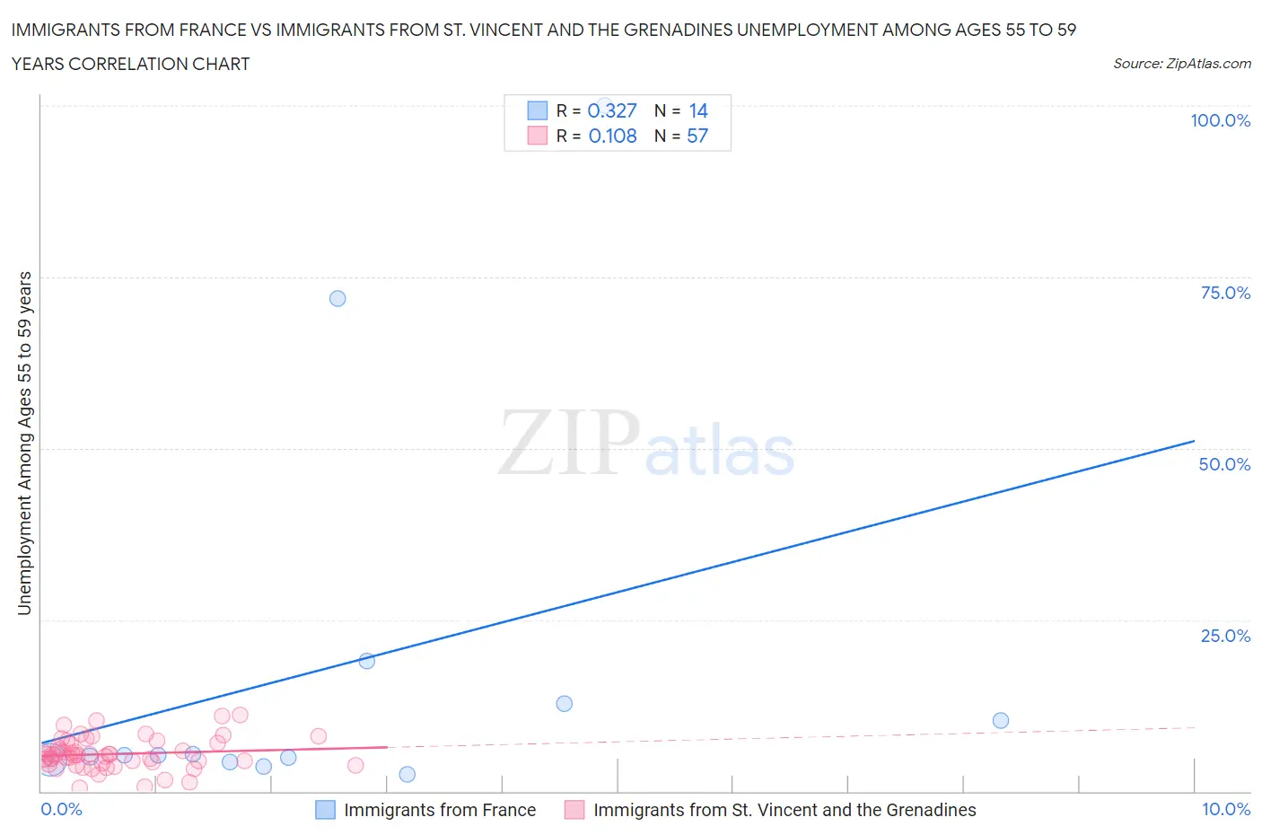 Immigrants from France vs Immigrants from St. Vincent and the Grenadines Unemployment Among Ages 55 to 59 years